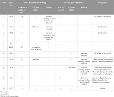 Case report: Ten cases of acquired idiopathic generalized anhidrosis treated with oral pilocarpine